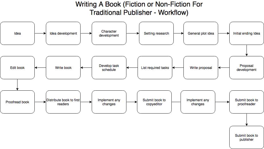 workflow for writing a book