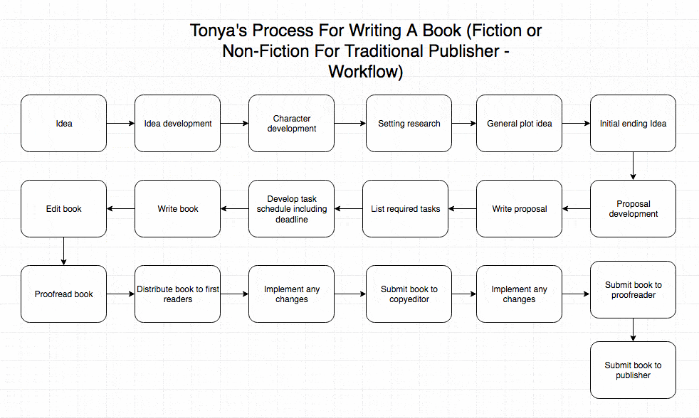 Flow chart for writing a book.