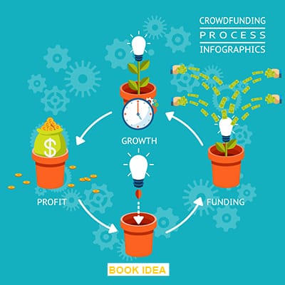 Crowdfunding process: Idea->funding->Profit->Idea etc.